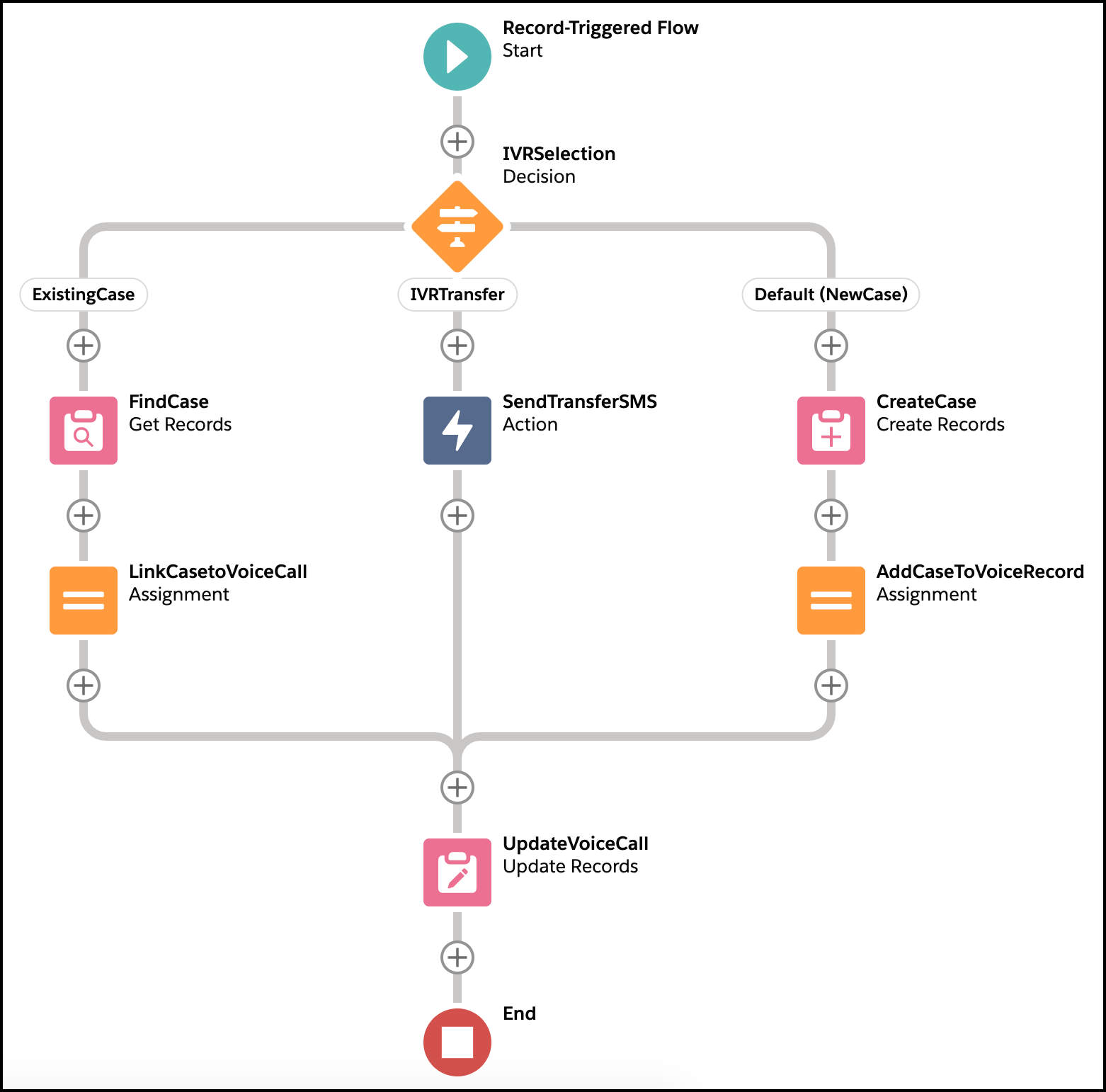 Service Cloud Voice Implementation Guide Give Customers