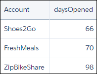 Diagram showing the number of days each account has been opened for.