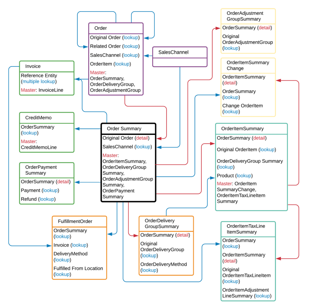 Order Summary Entity Relationship Diagram | Salesforce Order Management ...