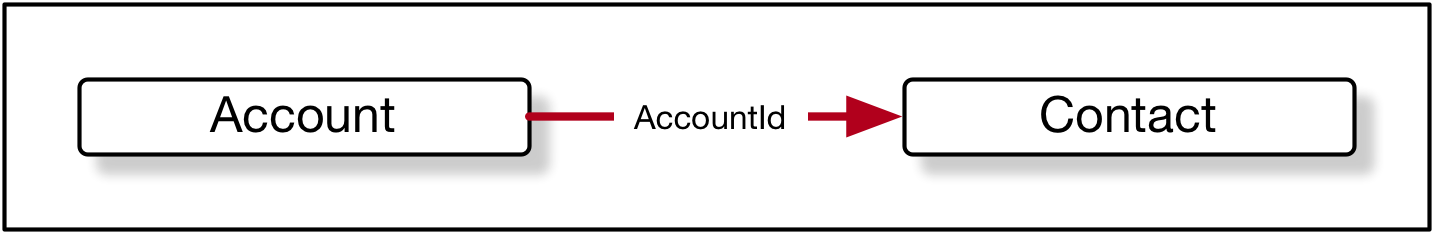 an example of directed nodes