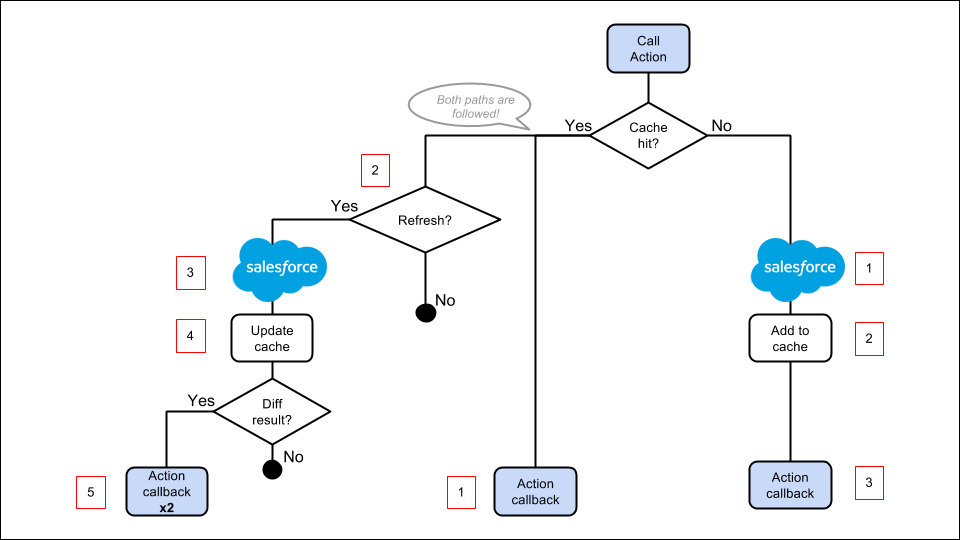 Storable Action Lifecycle
