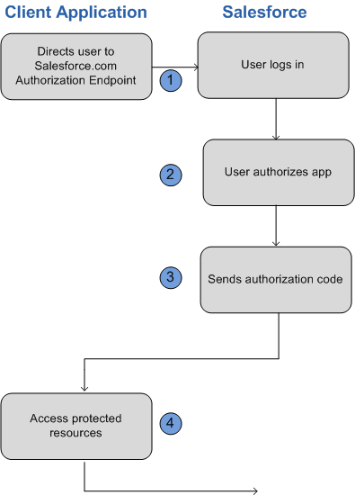 User-agent OAuth authentication flow
