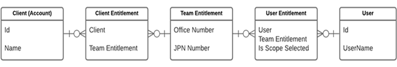 Diagram illustrating the entitlement junction objects that connect the client (account) object to the user object, determining the user's access.