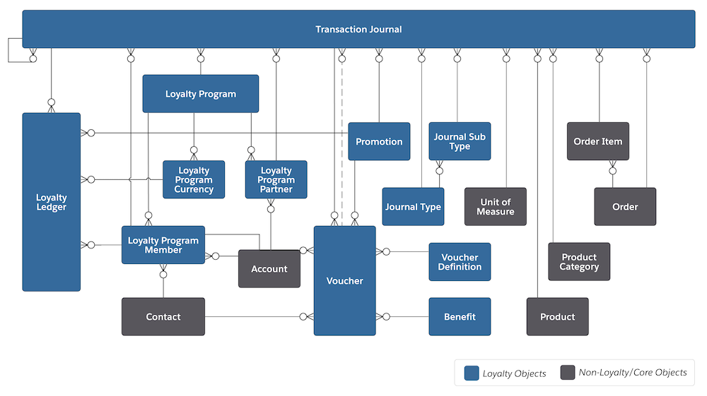 The data model of Transaction Journal and its related objects.