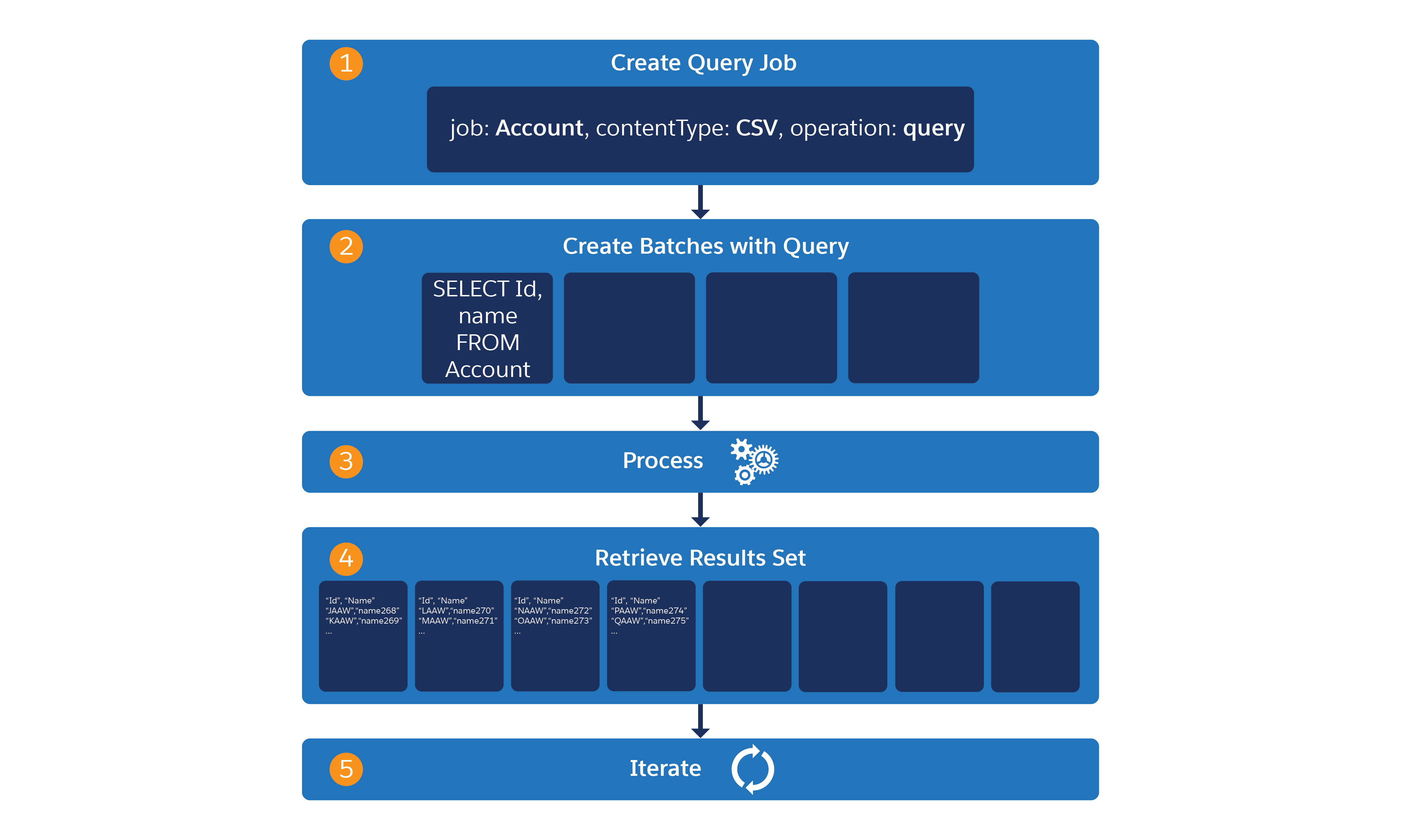 Bulk API query workflow