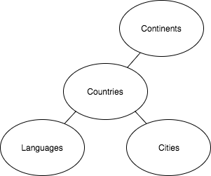 Field dependency tree diagram