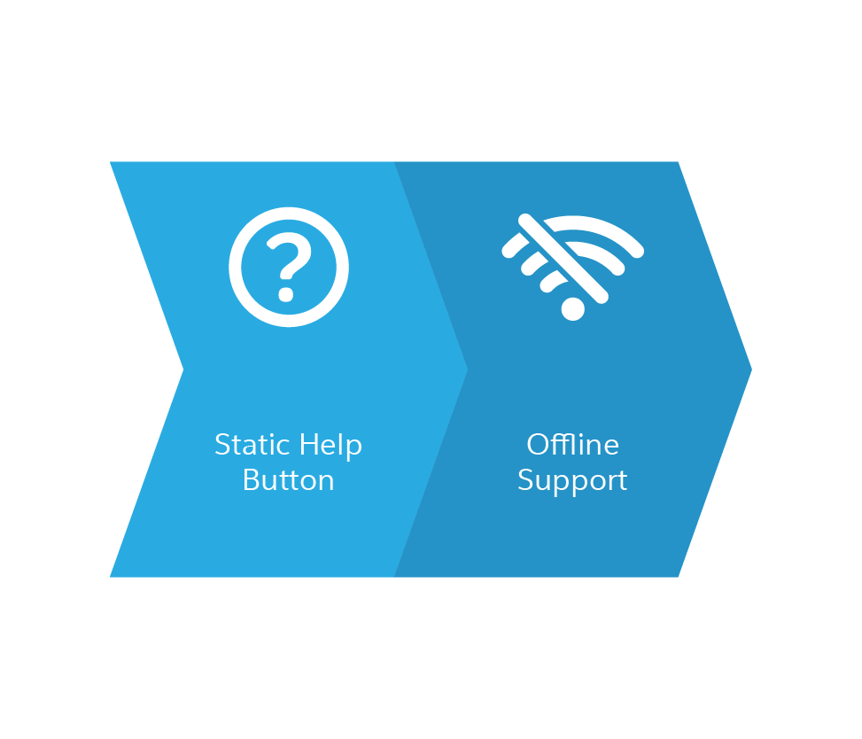 Graphic showing static help button and offline support stages for Embedded Chat.
