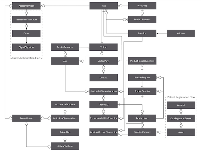 A screenshot of the Intelligent Sales data model.