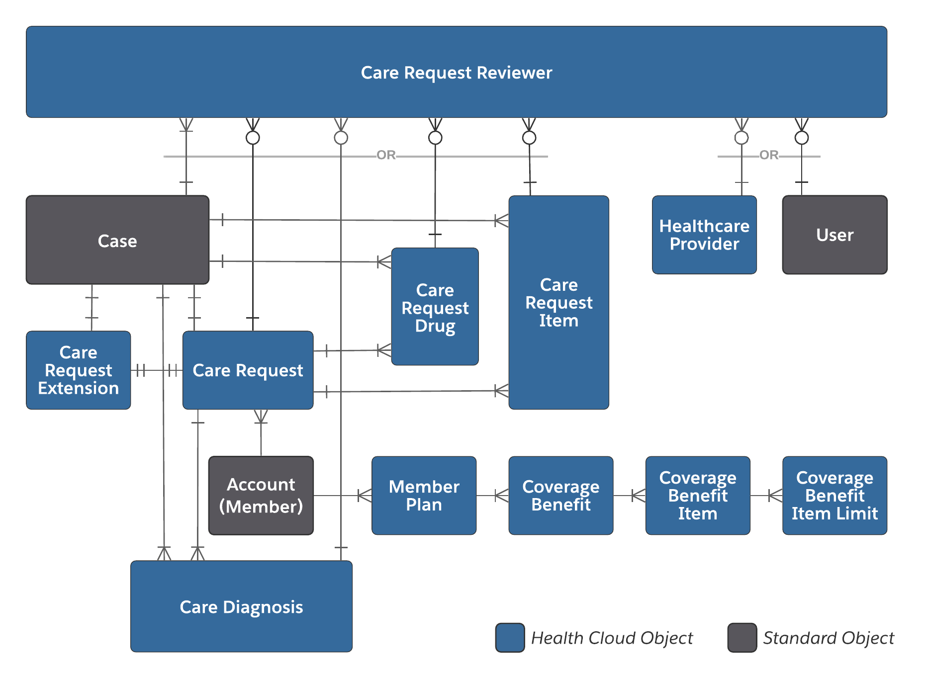 Utilization management entity-relationship diagram