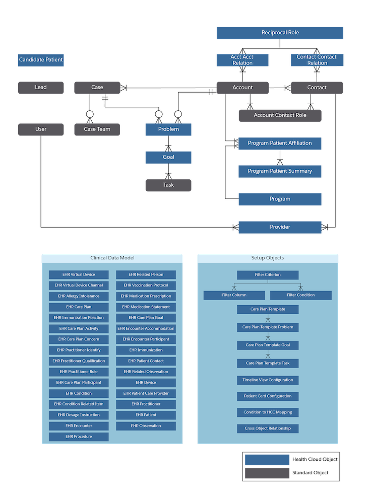 EHR objects in Health Cloud package entity-relationship diagram