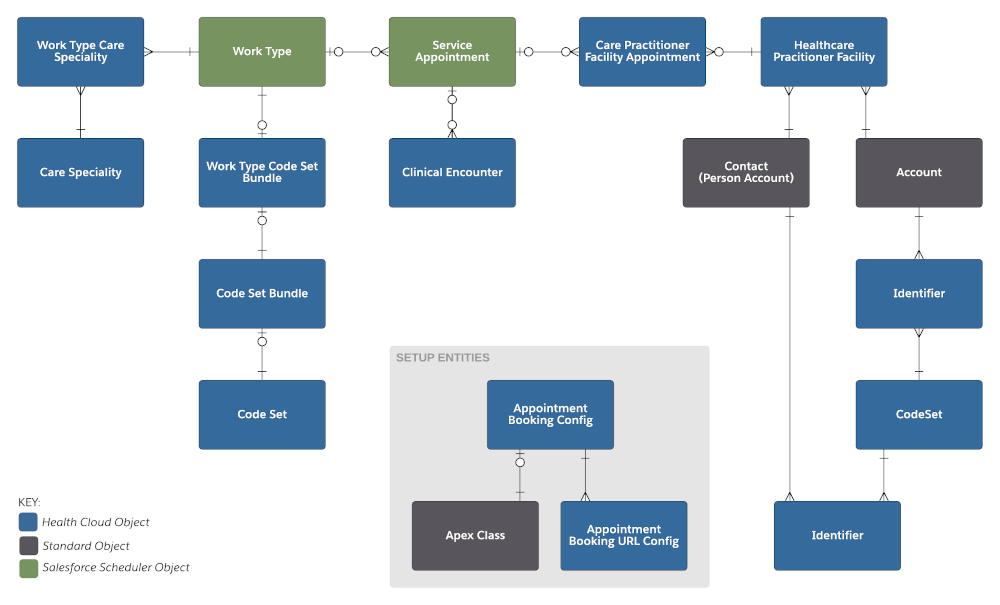 Appointment Management Data Model