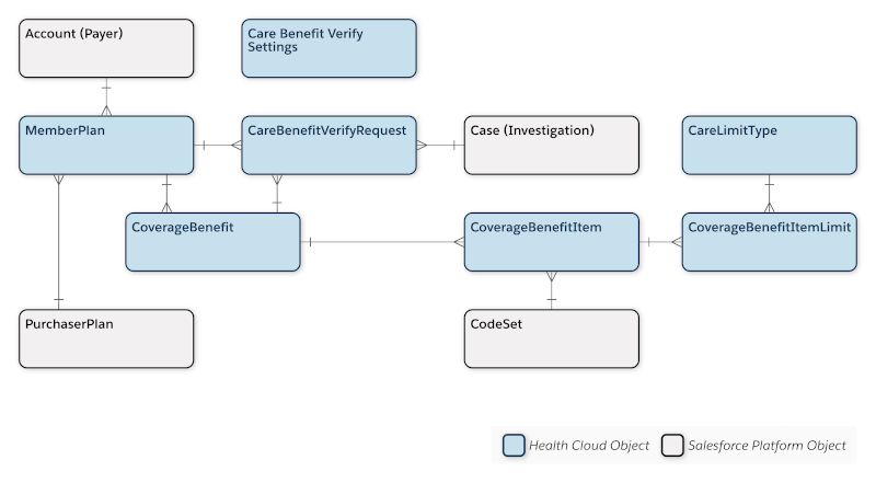 Benefit verification entity relationship diagram