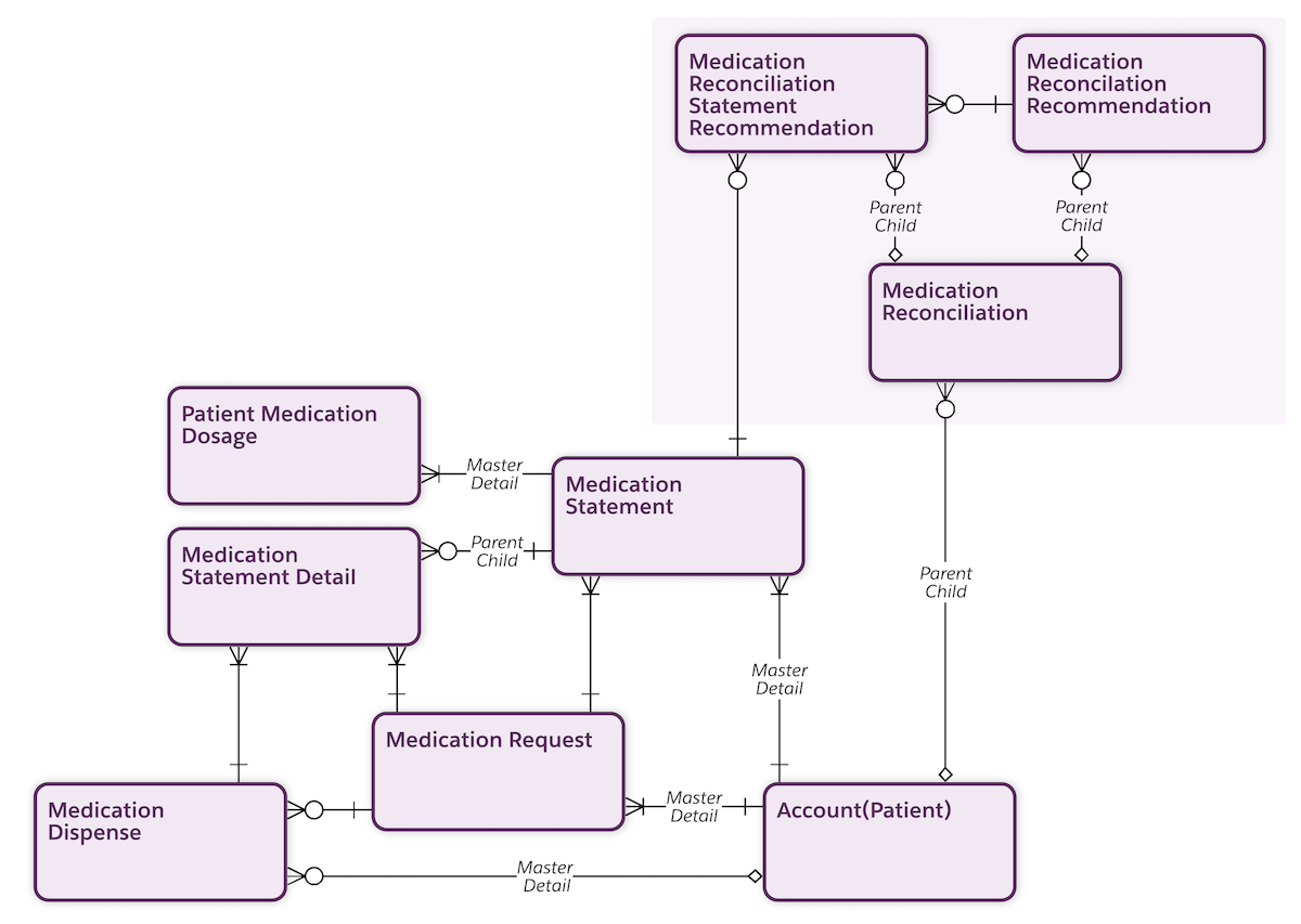 Diagram showing the relationship between objects in the Medication Management data model