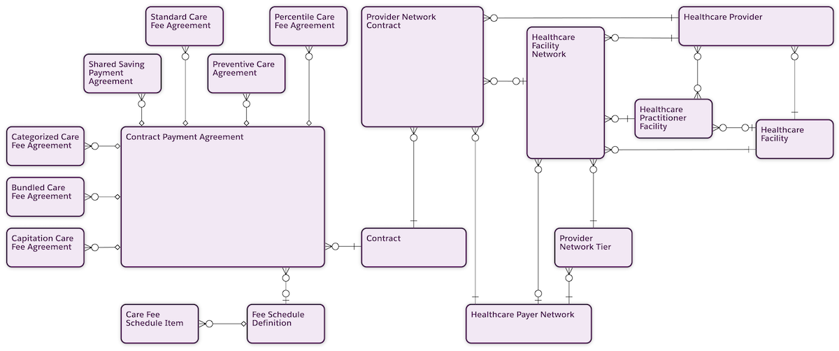 Diagram showing the relationship between provider network contract objects