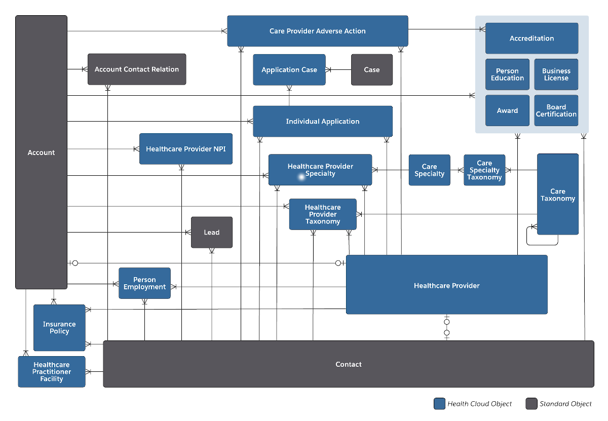 Provider entity relationship diagram