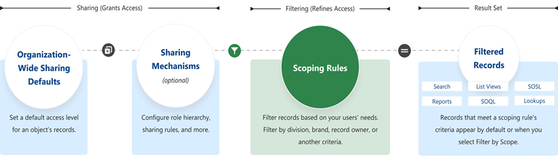 Scoping rules diagram about its relationship with other sharing mechanisms.