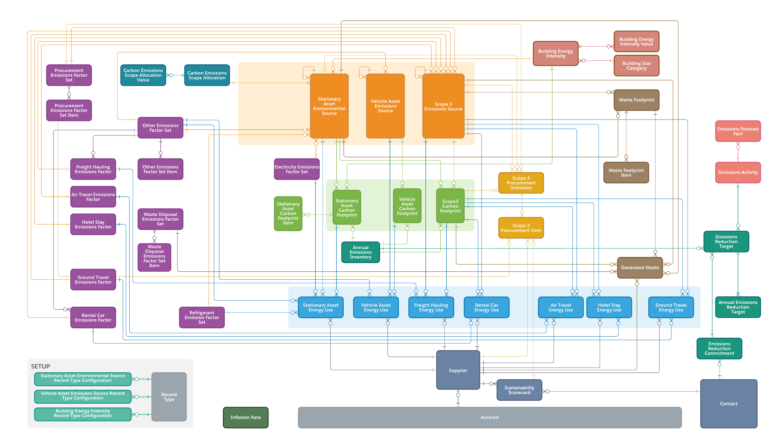 The data model of Net Zero Cloud