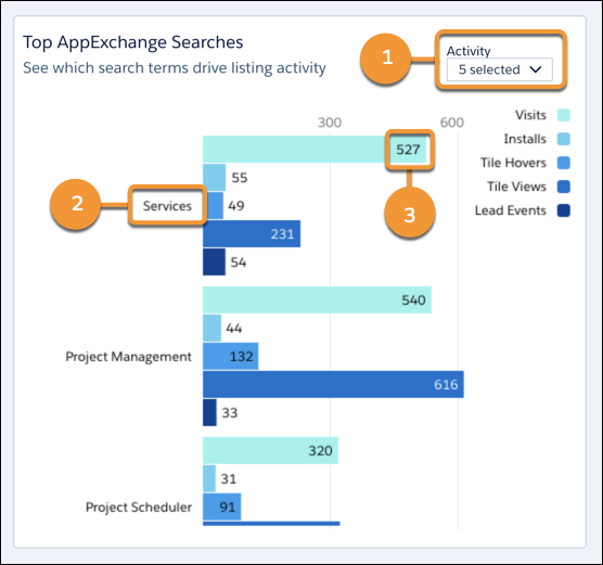 The Top AppExchange Searches visualization with highlights around the local filter menu, a search term, and a bar chart segment