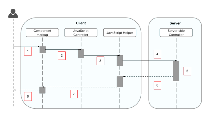 Events can be triggered by actions or other events.