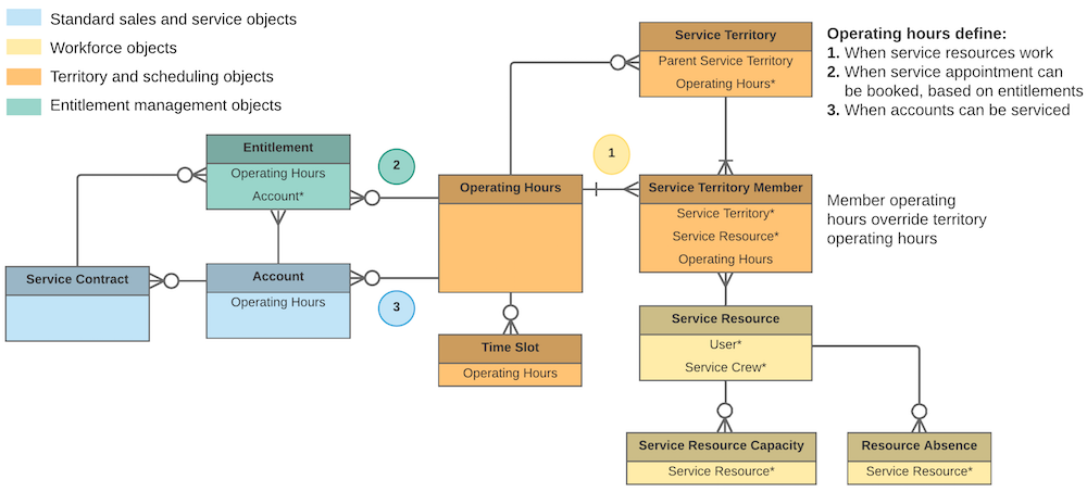 Operating hours diagram