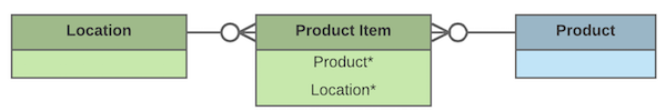 Product item diagram
