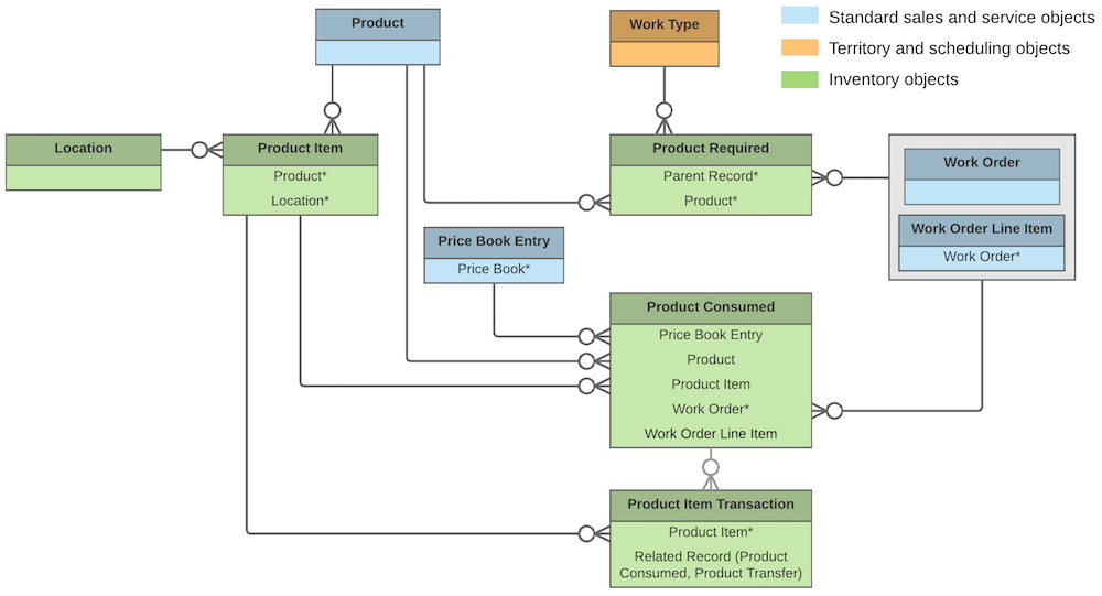 Products required diagram