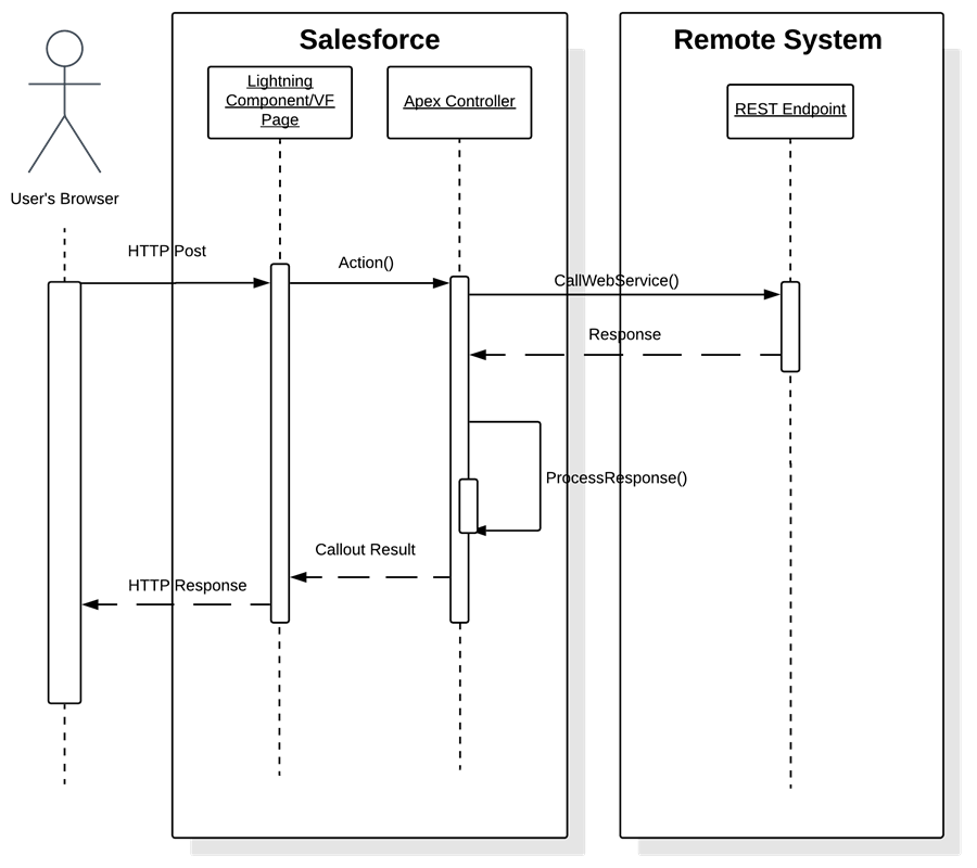 Remote Process Invocation—Request and Reply | Integration Patterns and ...