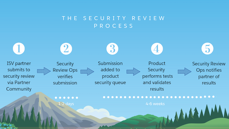 How Does AppExchange Security Review Work? | ISVforce Guide