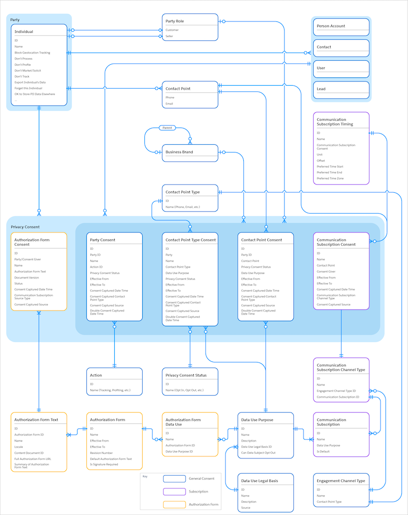 ERD of Consent Management objects