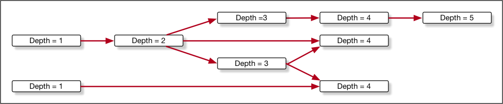 a sample composite graph showing nodes nested at different depths