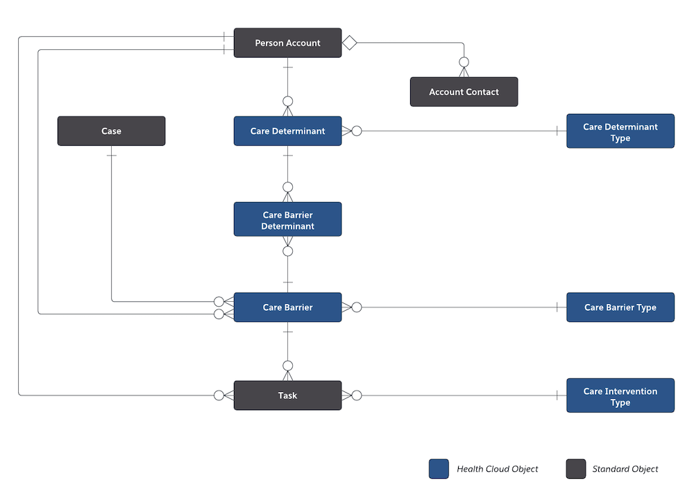 Social determinants entity-relationship diagram