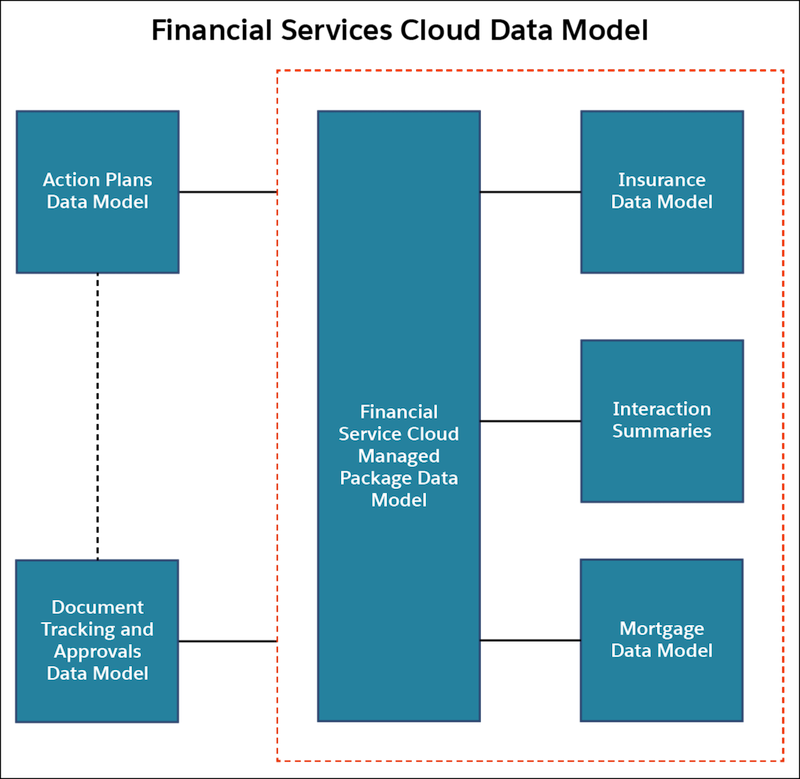 Data Model Overview | Financial Services Cloud Administrator Guide ...