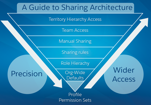 Claim homosexual betray Types of Data Access | A Guide to Sharing Architecture | Salesforce  Developers