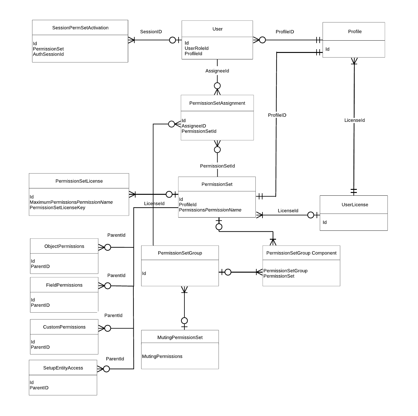 ERD of user, profile, and permission objects