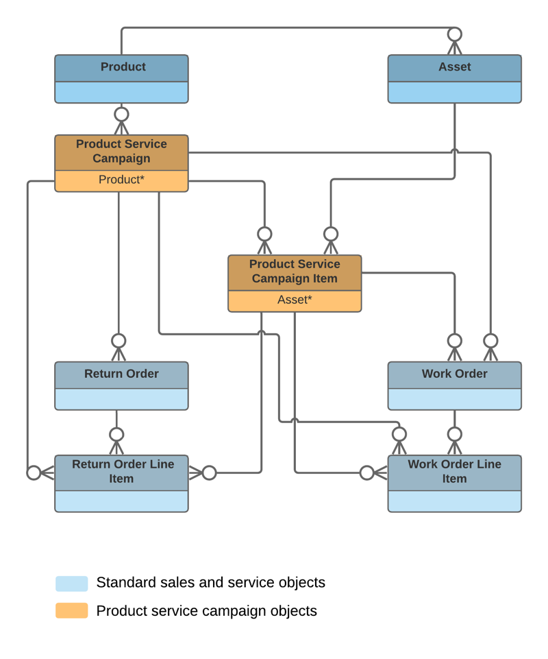 Field Service Product Service Campaign Data Model Field Service