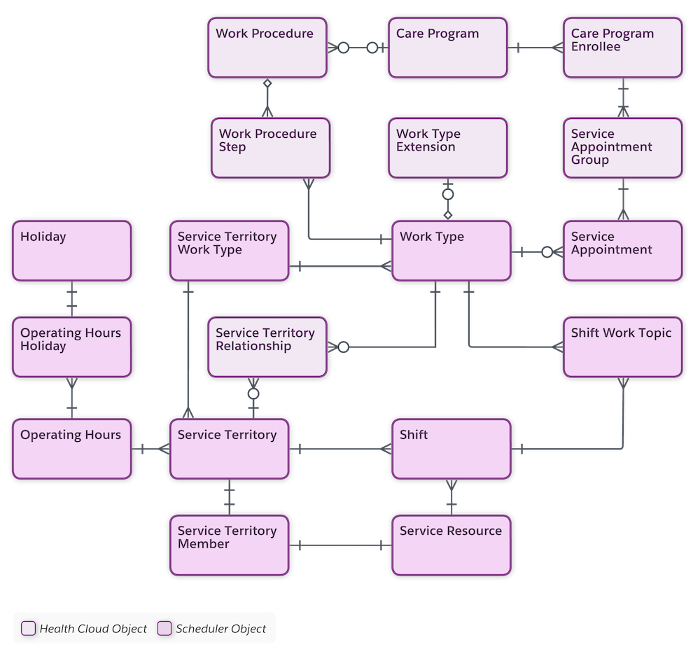 Advanced Therapy Management Salesforce Health Cloud Developer Guide