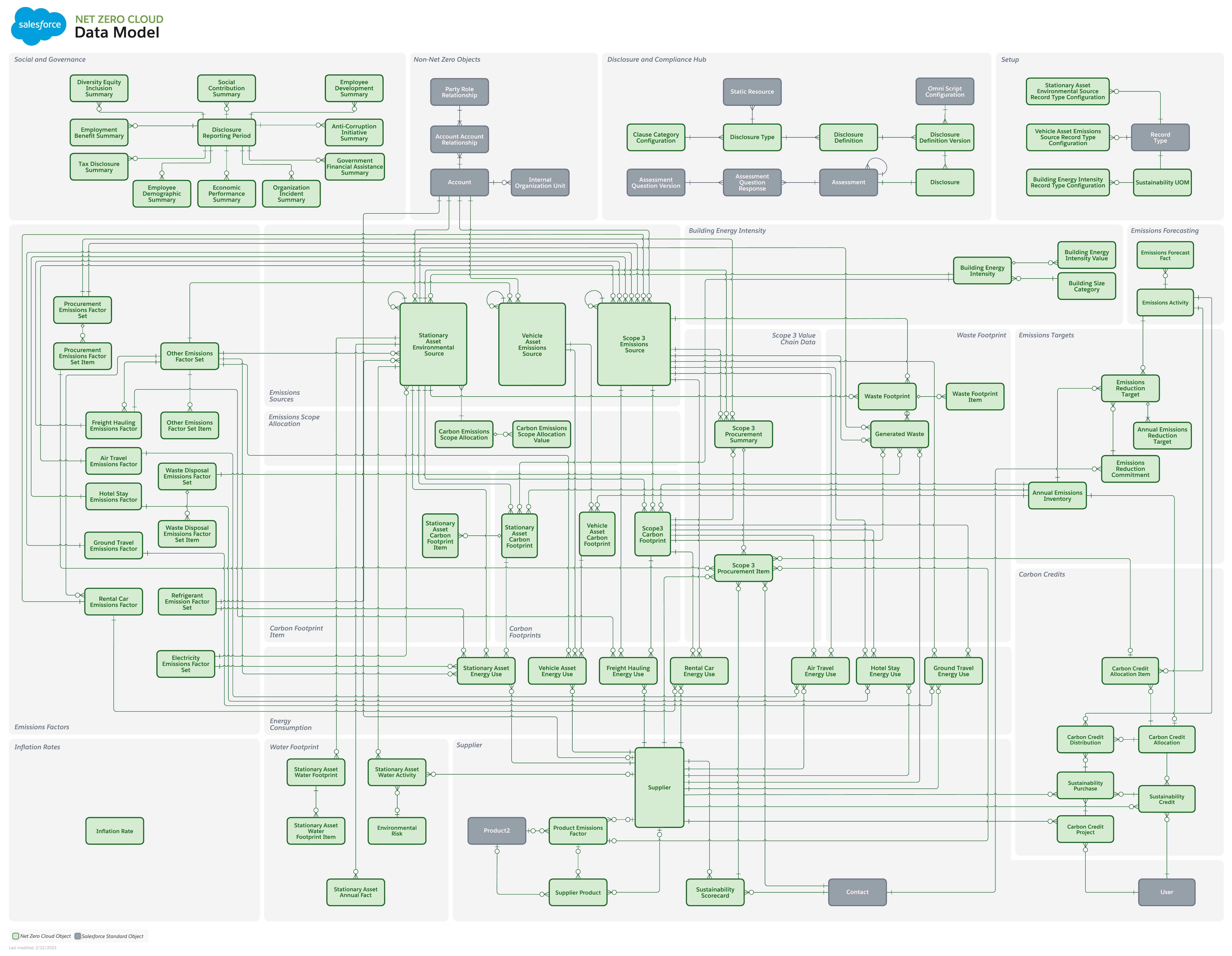 The data model of Net Zero Cloud