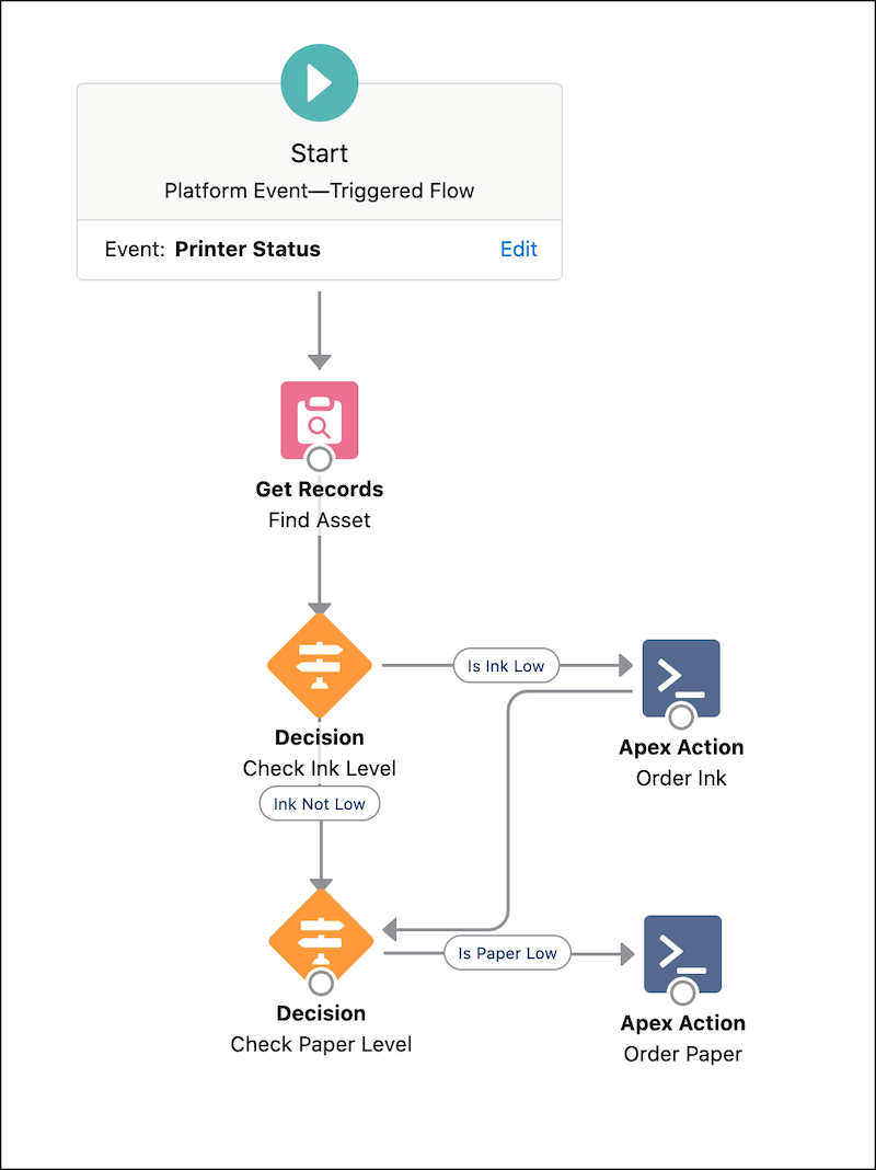 A platform event–triggered flow that evalutes Printer Status events
