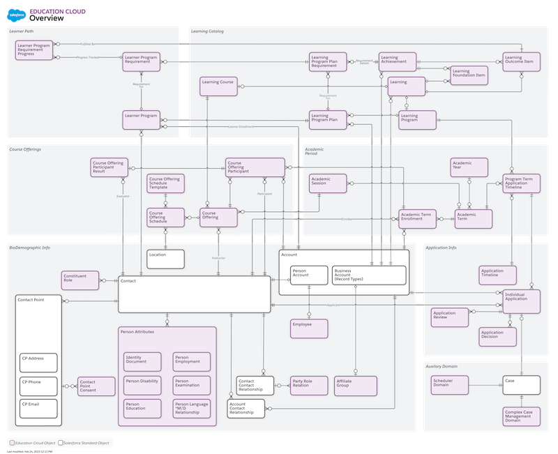 Education Cloud Overview Data Model