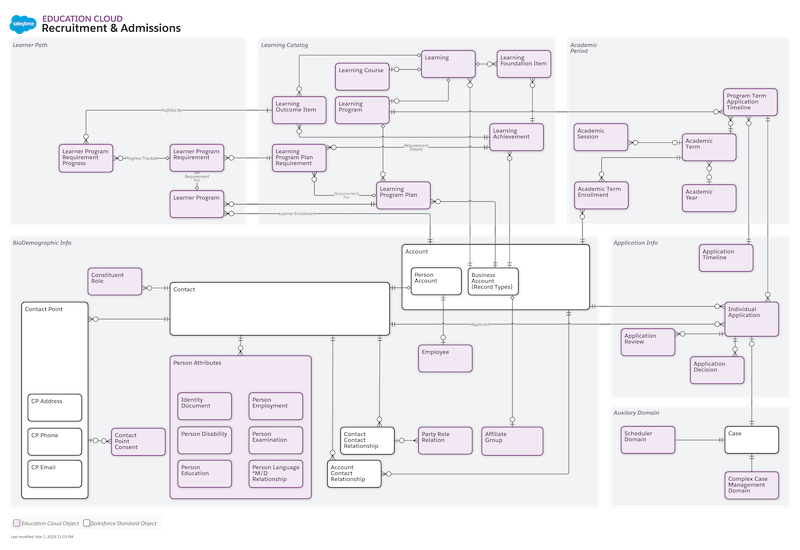 Education Cloud Recruitment and Admissions Data Model