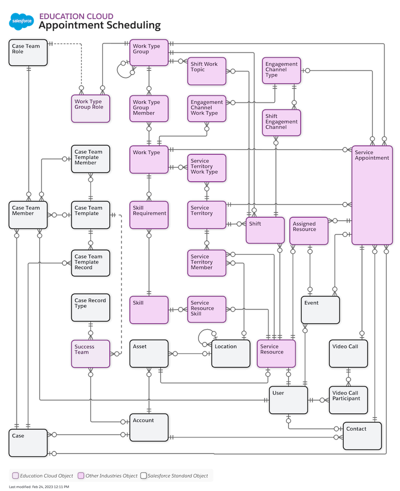 Education Cloud and Salesforce Scheduler Data Model