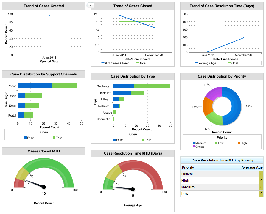Service KPIs Dashboard Sample CRM Dashboards Salesforce Developers