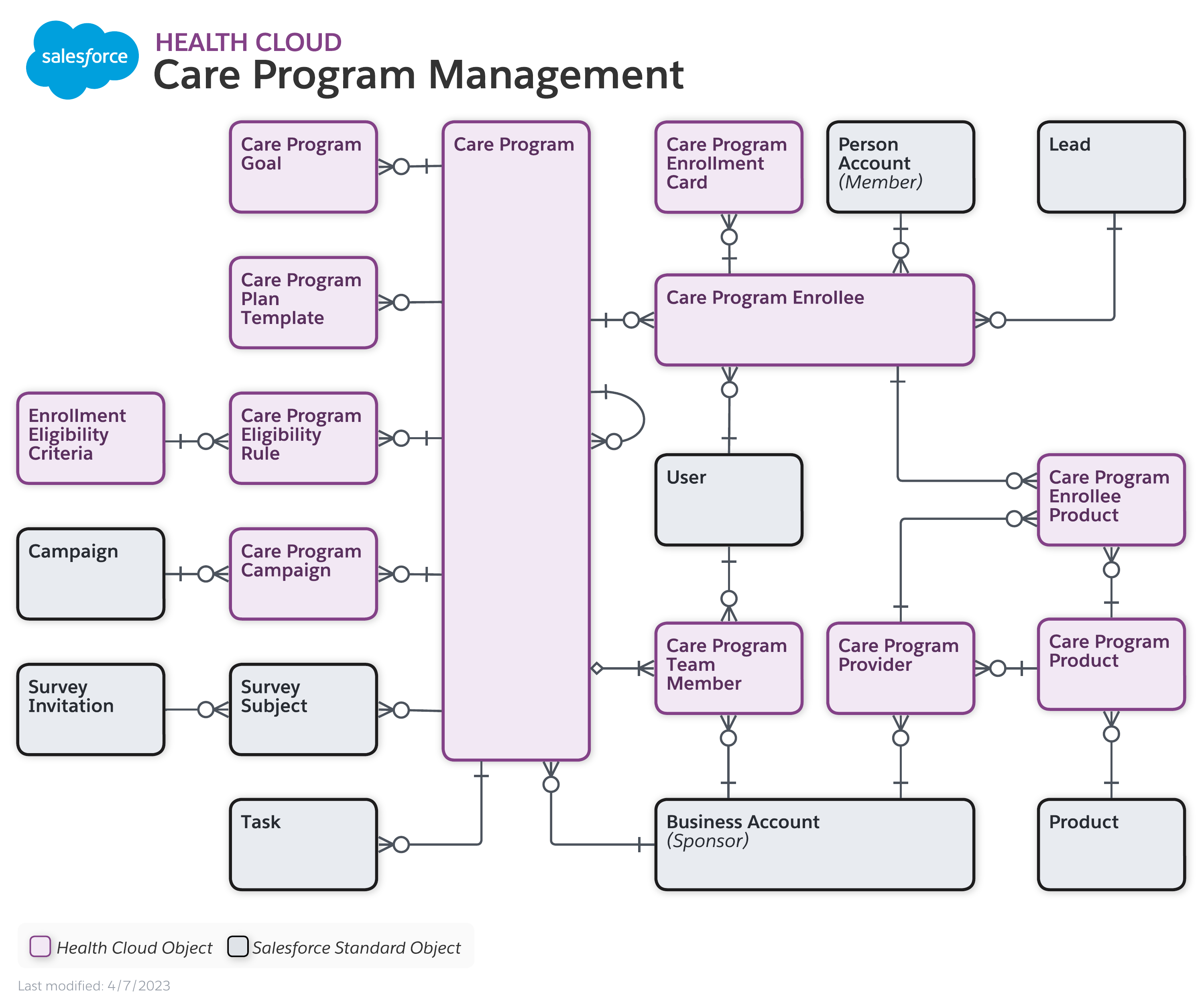 Care Program entity-relationship diagram