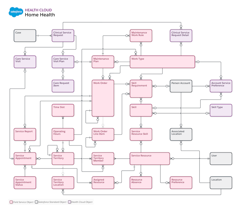 An entity relationship diagram for Home Health.