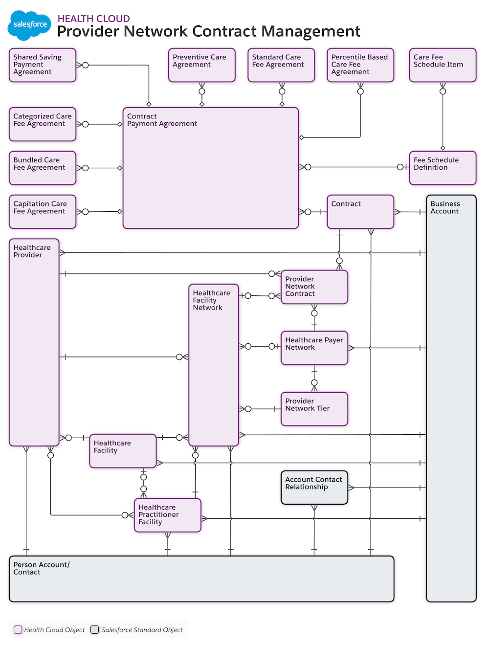 Diagram showing the relationship between provider network contract objects