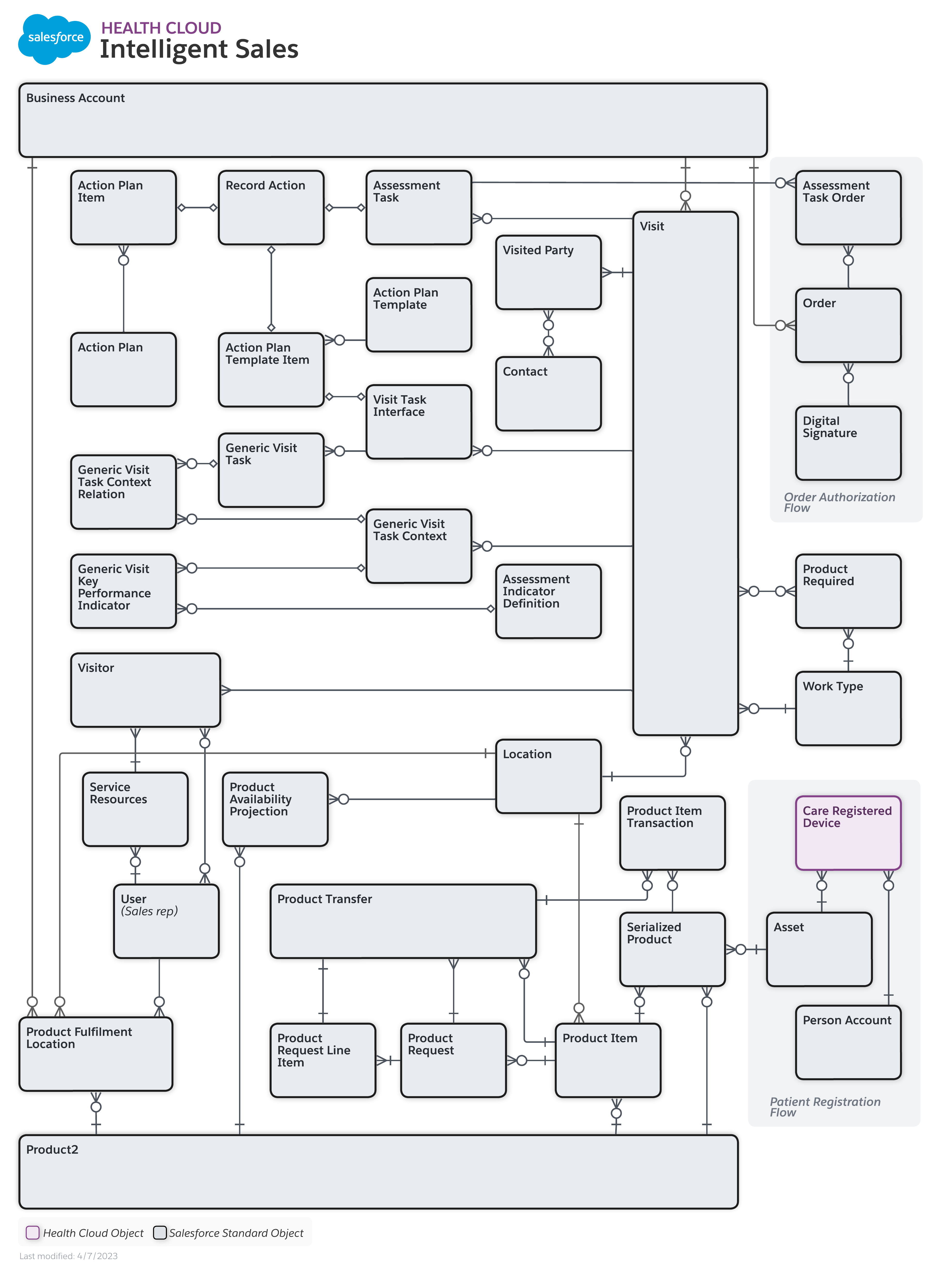 A screenshot of the Intelligent Sales data model.