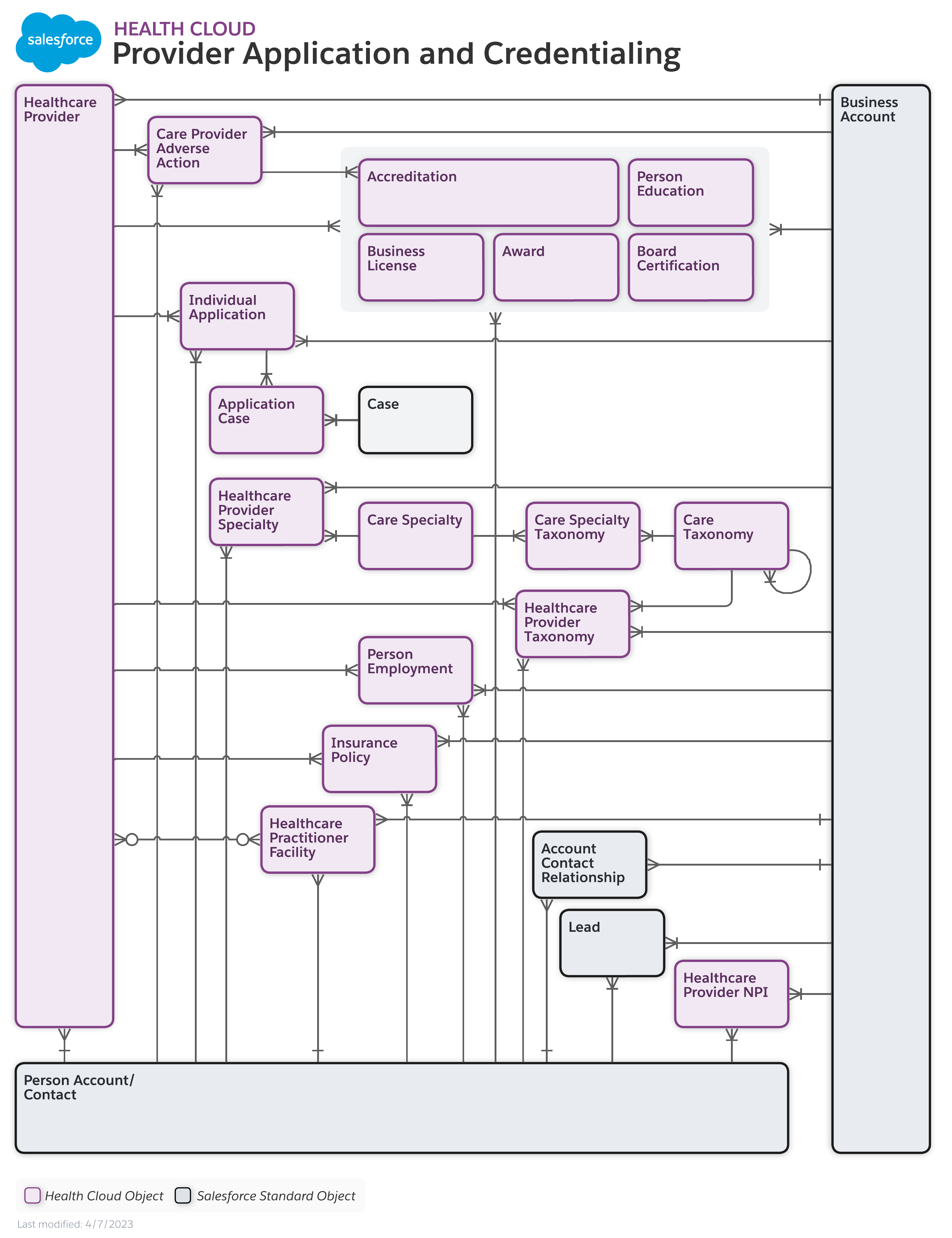 Provider entity relationship diagram