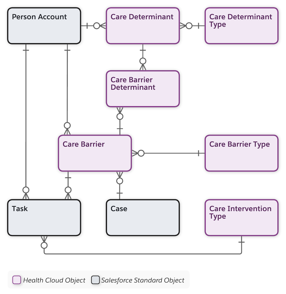 Social determinants entity-relationship diagram