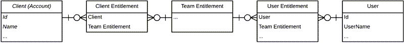Diagram illustrating the entitlement junction objects that connect the client (account) object to the user object, determining the user's access.