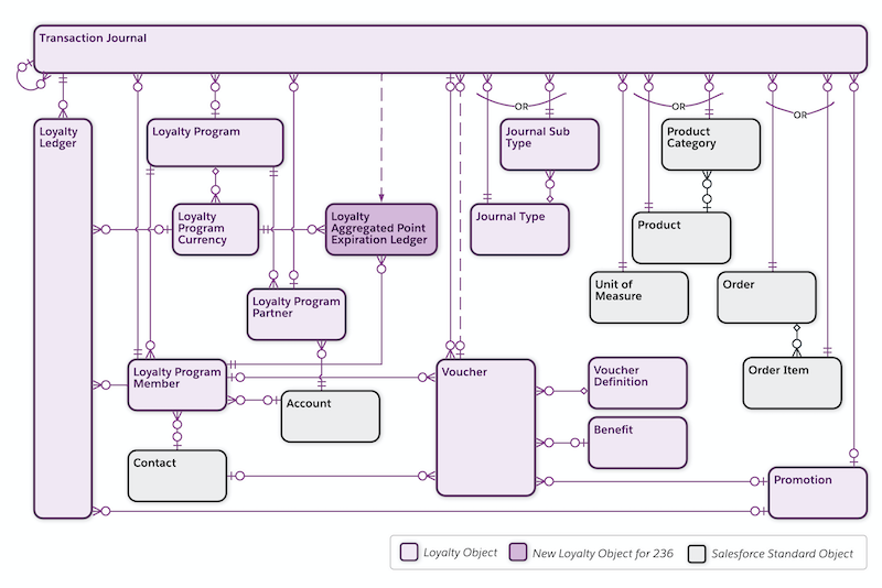 The data model of Transaction Journal and its related objects.